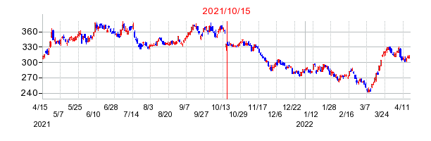 2021年10月15日 09:23前後のの株価チャート